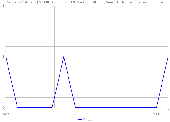 Visitas 2024 de C.J.MCMILLAN FURNITURE MAKER LIMITED (Reino Unido) 