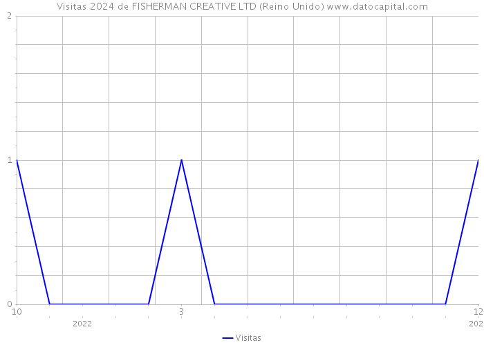 Visitas 2024 de FISHERMAN CREATIVE LTD (Reino Unido) 