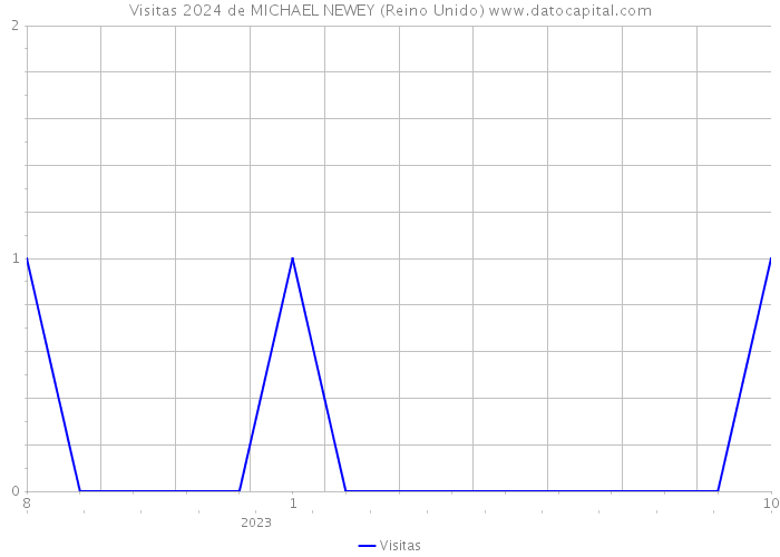 Visitas 2024 de MICHAEL NEWEY (Reino Unido) 