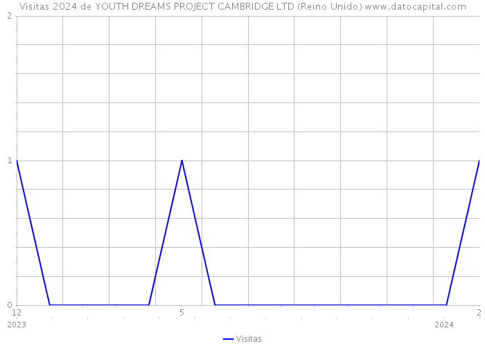 Visitas 2024 de YOUTH DREAMS PROJECT CAMBRIDGE LTD (Reino Unido) 