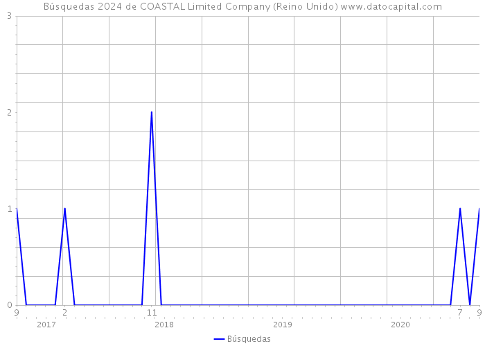 Búsquedas 2024 de COASTAL Limited Company (Reino Unido) 