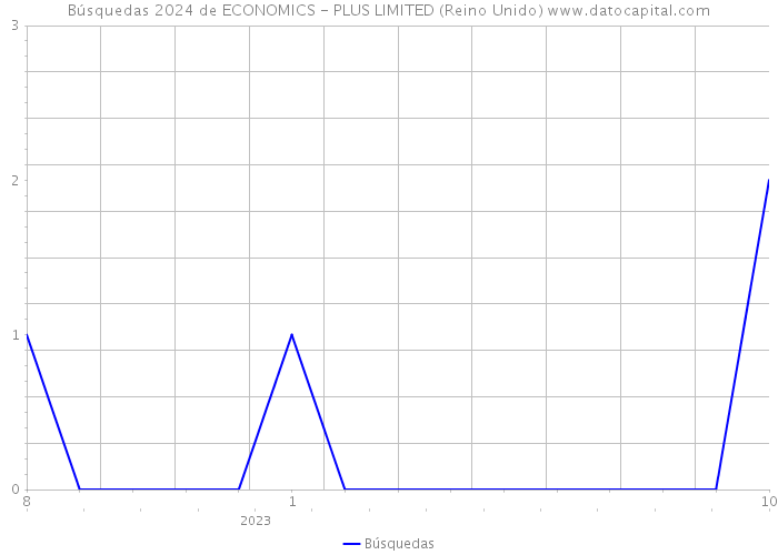 Búsquedas 2024 de ECONOMICS - PLUS LIMITED (Reino Unido) 