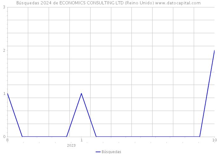 Búsquedas 2024 de ECONOMICS CONSULTING LTD (Reino Unido) 