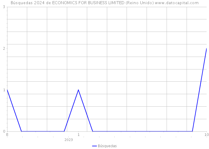 Búsquedas 2024 de ECONOMICS FOR BUSINESS LIMITED (Reino Unido) 
