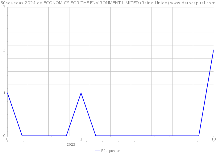 Búsquedas 2024 de ECONOMICS FOR THE ENVIRONMENT LIMITED (Reino Unido) 