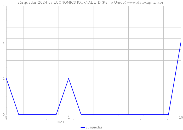 Búsquedas 2024 de ECONOMICS JOURNAL LTD (Reino Unido) 