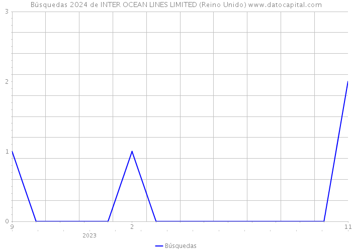 Búsquedas 2024 de INTER OCEAN LINES LIMITED (Reino Unido) 