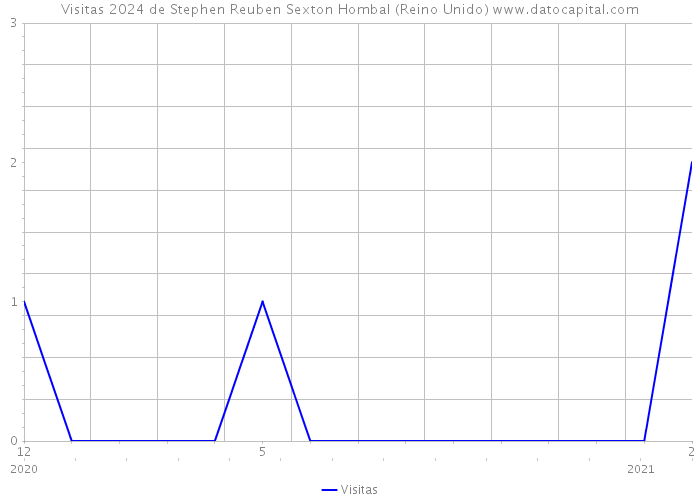 Visitas 2024 de Stephen Reuben Sexton Hombal (Reino Unido) 