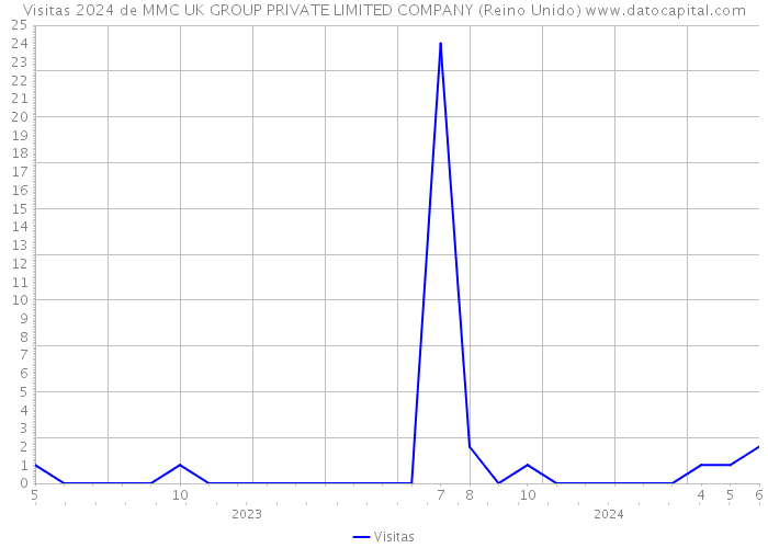 Visitas 2024 de MMC UK GROUP PRIVATE LIMITED COMPANY (Reino Unido) 