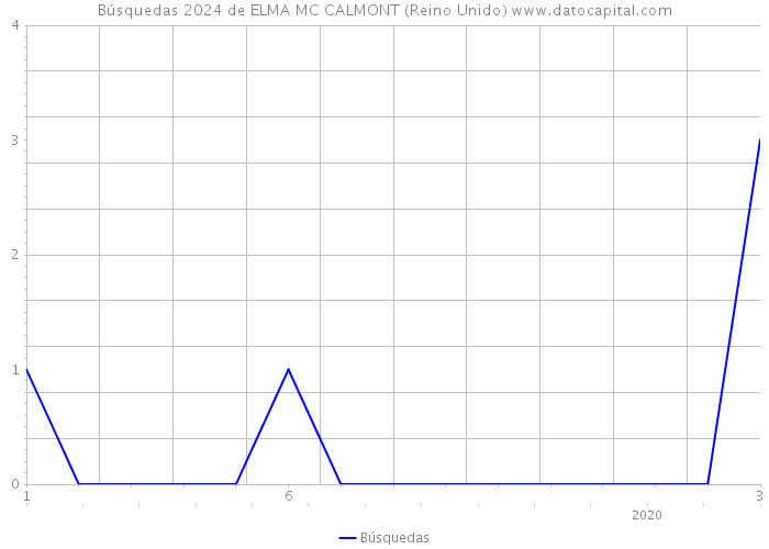 Búsquedas 2024 de ELMA MC CALMONT (Reino Unido) 