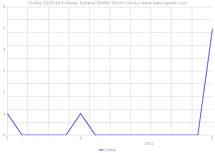 Visitas 2024 de Kishwar Sultana Sheikh (Reino Unido) 