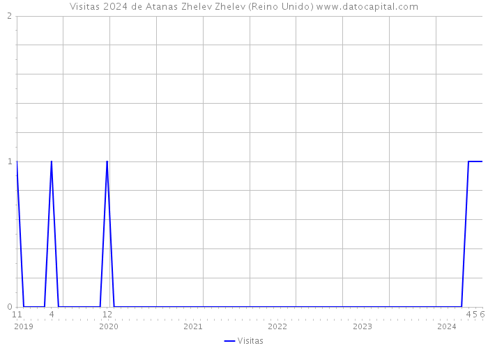 Visitas 2024 de Atanas Zhelev Zhelev (Reino Unido) 