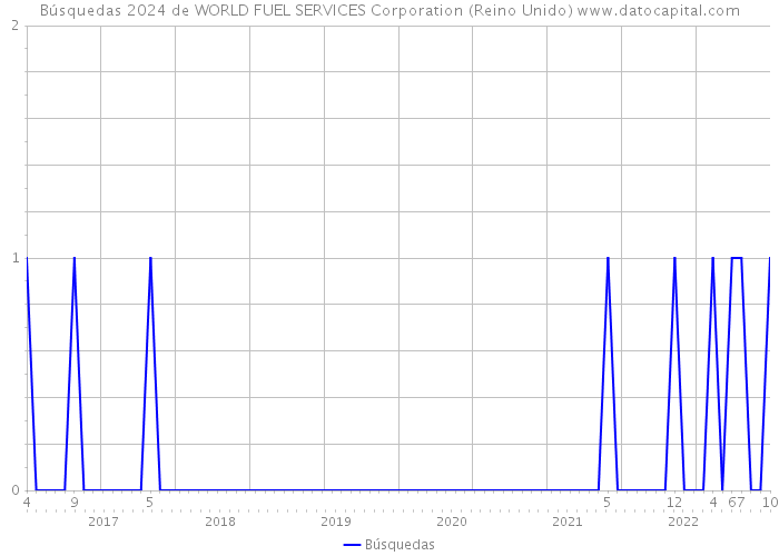 Búsquedas 2024 de WORLD FUEL SERVICES Corporation (Reino Unido) 