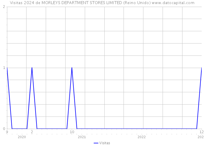 Visitas 2024 de MORLEYS DEPARTMENT STORES LIMITED (Reino Unido) 