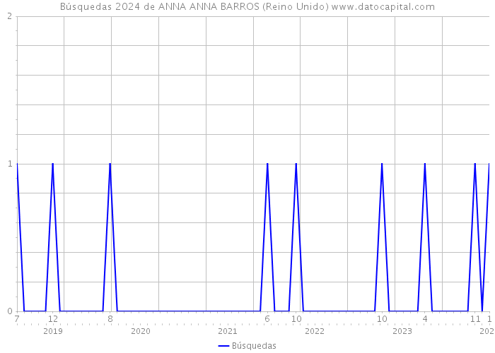 Búsquedas 2024 de ANNA ANNA BARROS (Reino Unido) 
