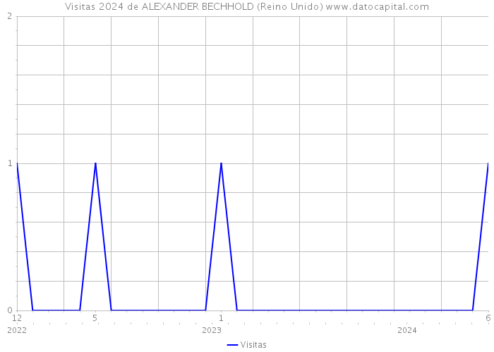 Visitas 2024 de ALEXANDER BECHHOLD (Reino Unido) 