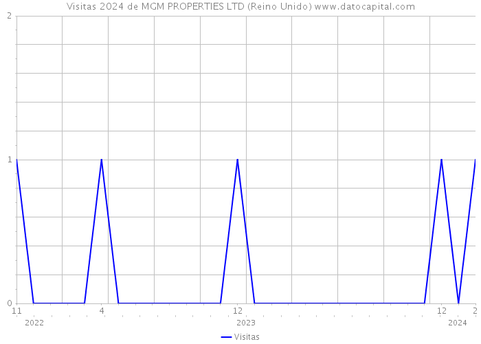 Visitas 2024 de MGM PROPERTIES LTD (Reino Unido) 