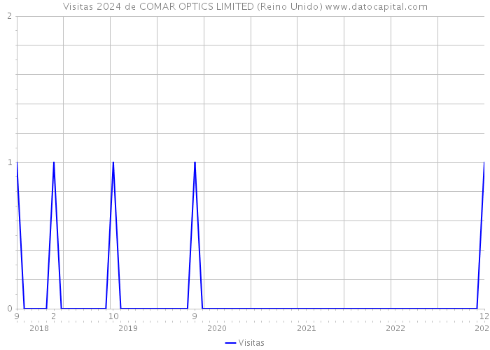 Visitas 2024 de COMAR OPTICS LIMITED (Reino Unido) 