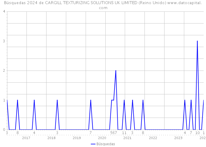 Búsquedas 2024 de CARGILL TEXTURIZING SOLUTIONS UK LIMITED (Reino Unido) 
