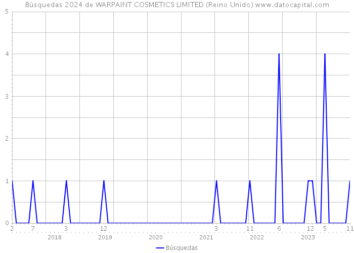 Búsquedas 2024 de WARPAINT COSMETICS LIMITED (Reino Unido) 