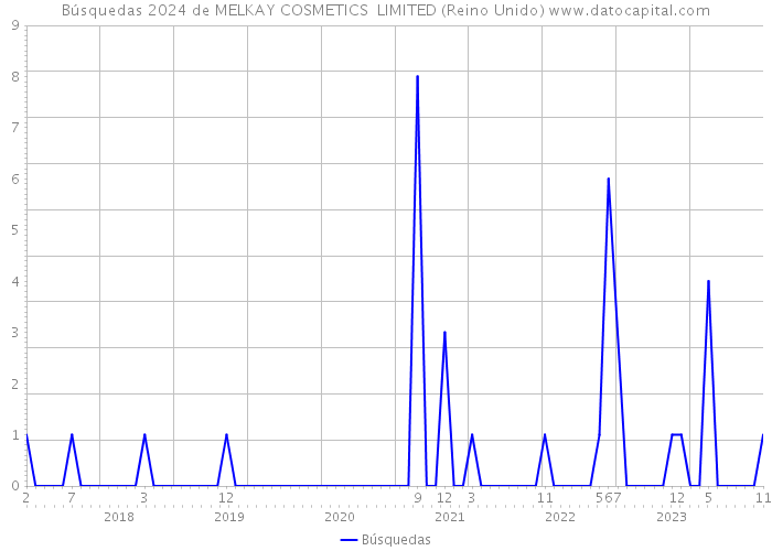 Búsquedas 2024 de MELKAY COSMETICS LIMITED (Reino Unido) 