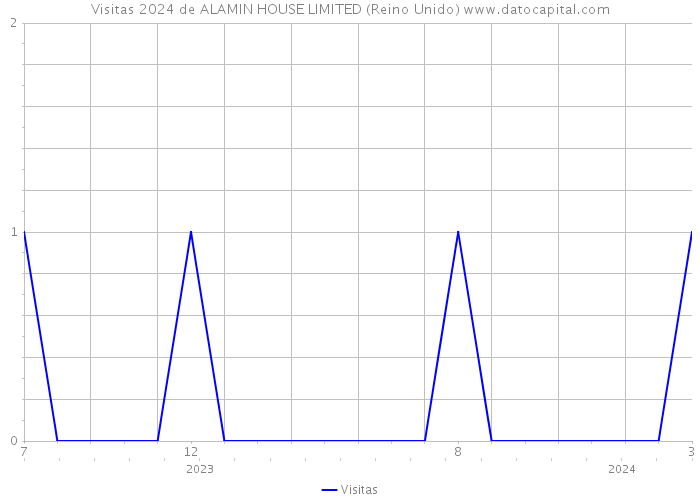 Visitas 2024 de ALAMIN HOUSE LIMITED (Reino Unido) 