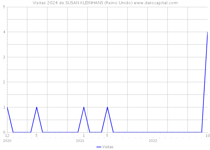 Visitas 2024 de SUSAN KLEINHANS (Reino Unido) 