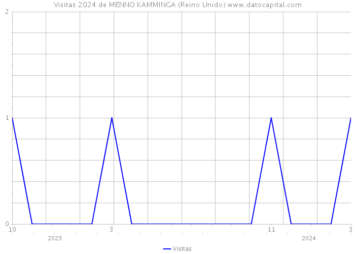 Visitas 2024 de MENNO KAMMINGA (Reino Unido) 