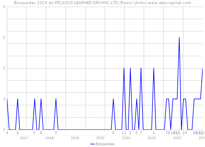 Búsquedas 2024 de PEGASUS LEARNER DRIVING LTD (Reino Unido) 