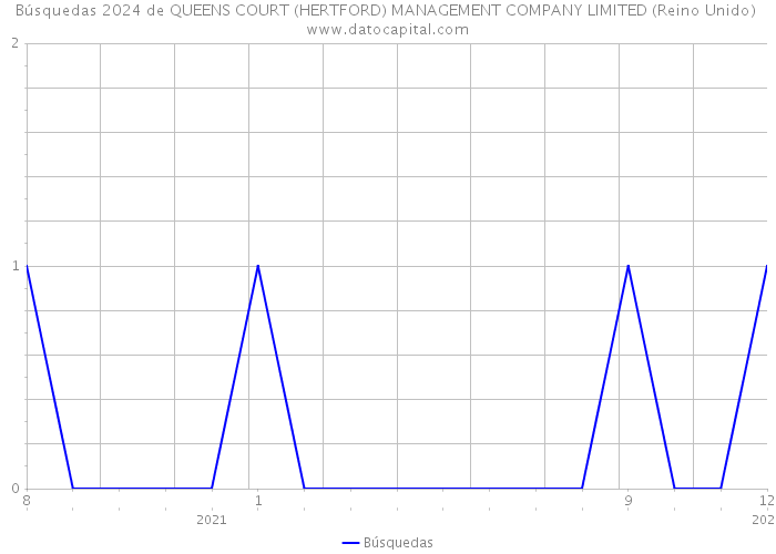 Búsquedas 2024 de QUEENS COURT (HERTFORD) MANAGEMENT COMPANY LIMITED (Reino Unido) 