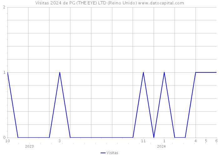 Visitas 2024 de PG (THE EYE) LTD (Reino Unido) 