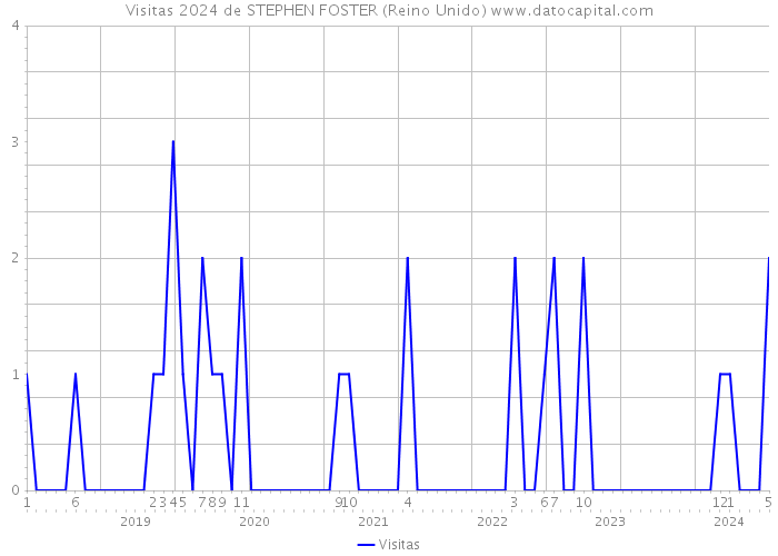 Visitas 2024 de STEPHEN FOSTER (Reino Unido) 