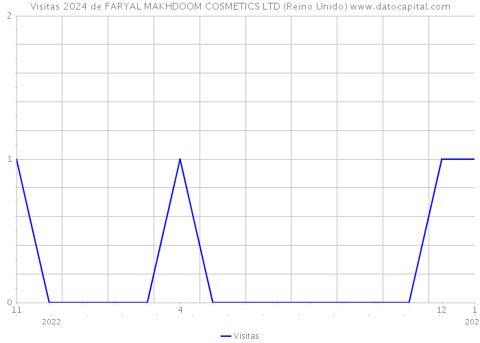 Visitas 2024 de FARYAL MAKHDOOM COSMETICS LTD (Reino Unido) 