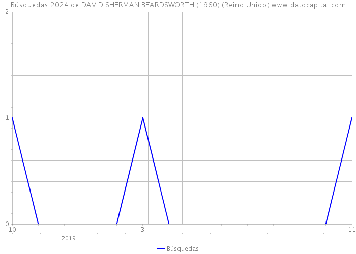 Búsquedas 2024 de DAVID SHERMAN BEARDSWORTH (1960) (Reino Unido) 