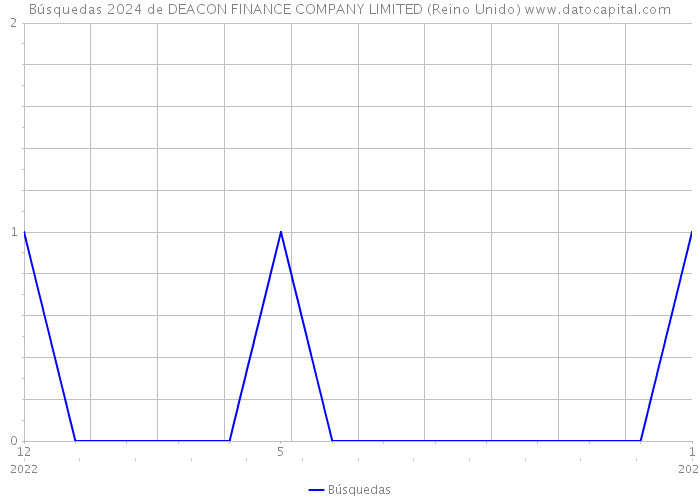 Búsquedas 2024 de DEACON FINANCE COMPANY LIMITED (Reino Unido) 