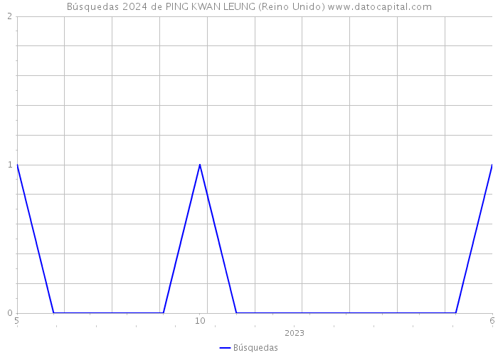 Búsquedas 2024 de PING KWAN LEUNG (Reino Unido) 