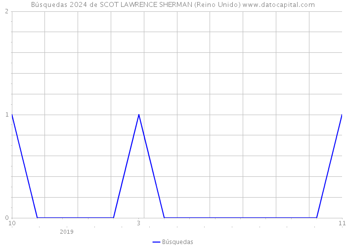 Búsquedas 2024 de SCOT LAWRENCE SHERMAN (Reino Unido) 