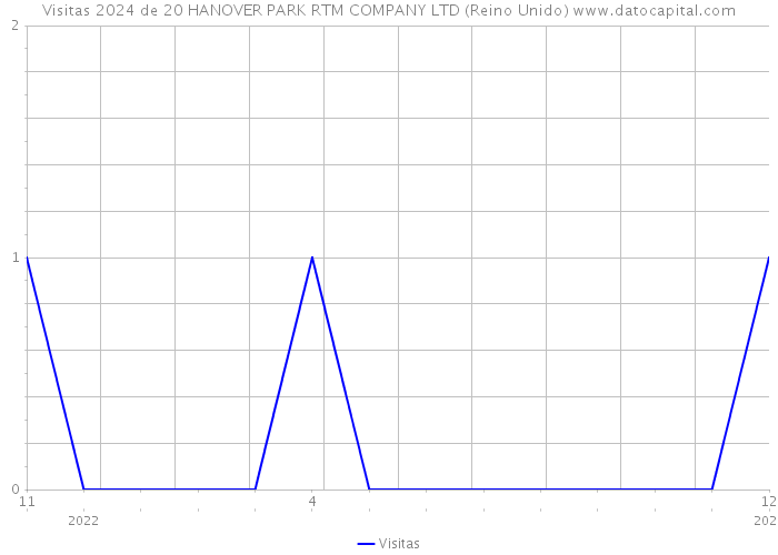 Visitas 2024 de 20 HANOVER PARK RTM COMPANY LTD (Reino Unido) 