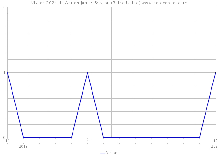 Visitas 2024 de Adrian James Brixton (Reino Unido) 