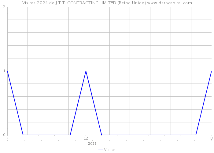 Visitas 2024 de J.T.T. CONTRACTING LIMITED (Reino Unido) 