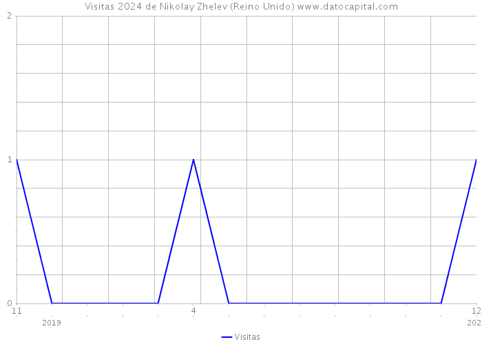 Visitas 2024 de Nikolay Zhelev (Reino Unido) 