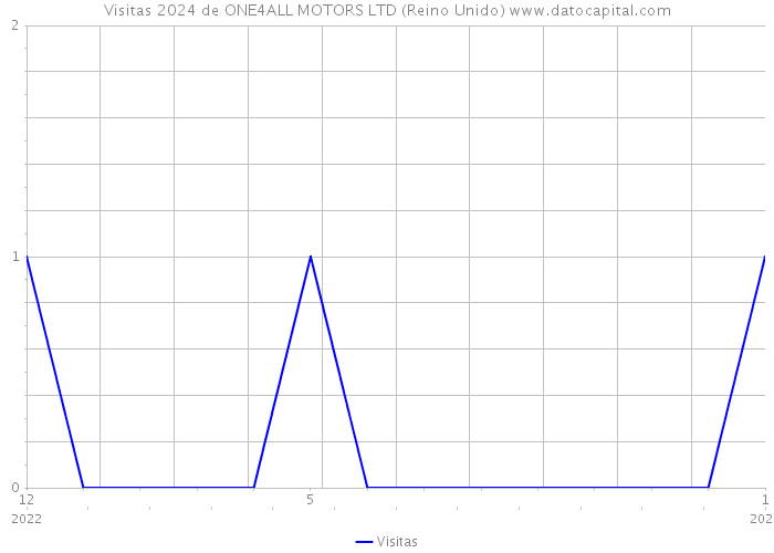 Visitas 2024 de ONE4ALL MOTORS LTD (Reino Unido) 