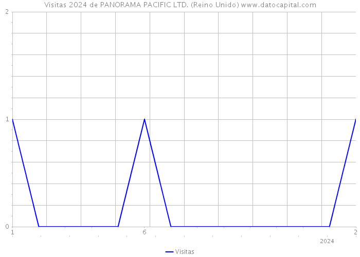Visitas 2024 de PANORAMA PACIFIC LTD. (Reino Unido) 