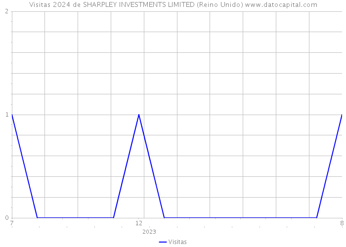 Visitas 2024 de SHARPLEY INVESTMENTS LIMITED (Reino Unido) 