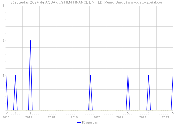 Búsquedas 2024 de AQUARIUS FILM FINANCE LIMITED (Reino Unido) 