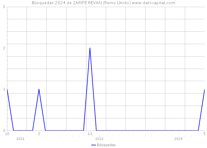 Búsquedas 2024 de ZARIFE REVAN (Reino Unido) 