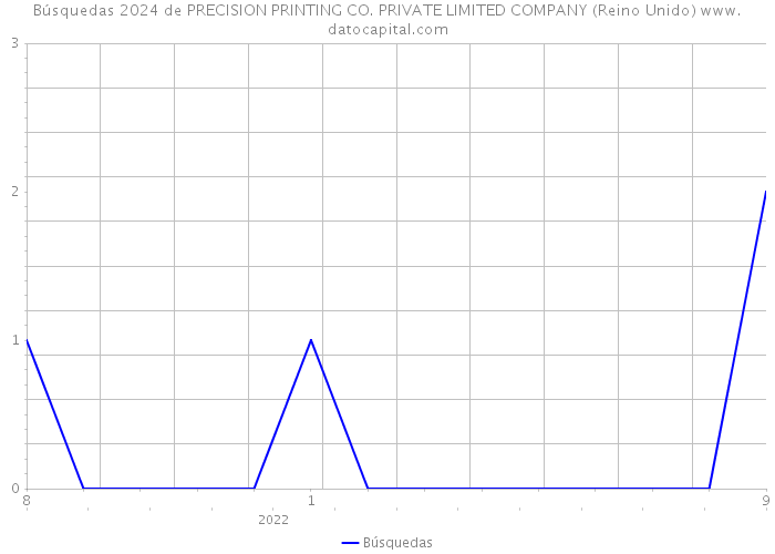 Búsquedas 2024 de PRECISION PRINTING CO. PRIVATE LIMITED COMPANY (Reino Unido) 