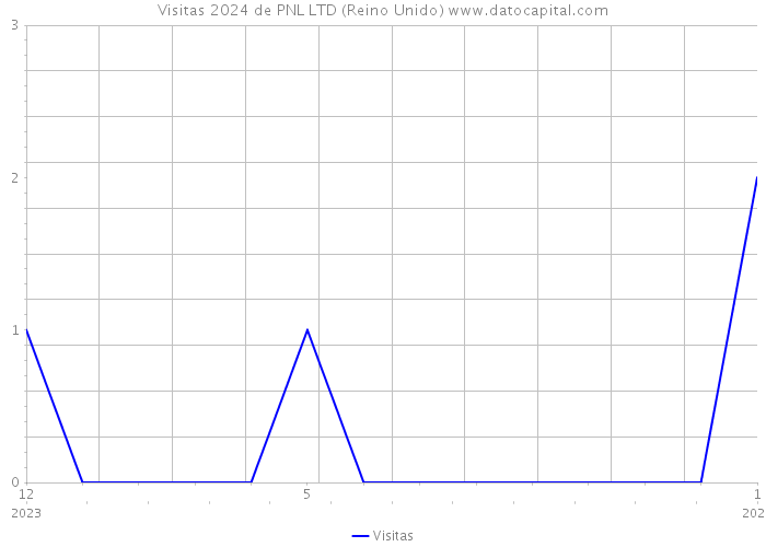 Visitas 2024 de PNL LTD (Reino Unido) 