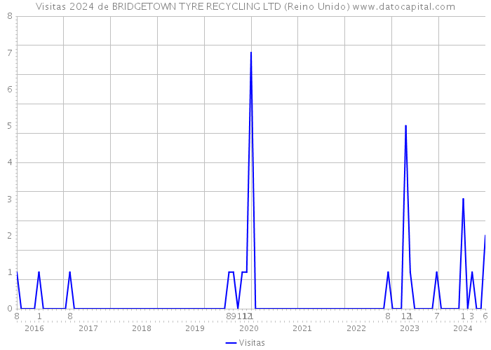 Visitas 2024 de BRIDGETOWN TYRE RECYCLING LTD (Reino Unido) 