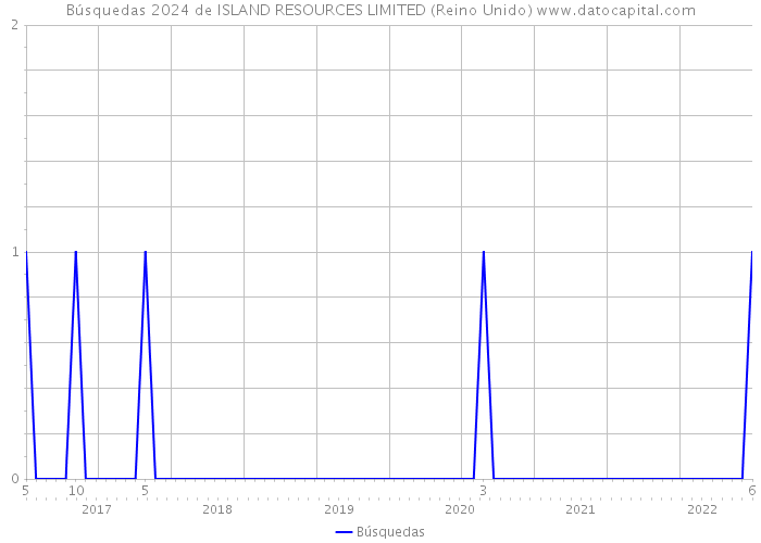 Búsquedas 2024 de ISLAND RESOURCES LIMITED (Reino Unido) 